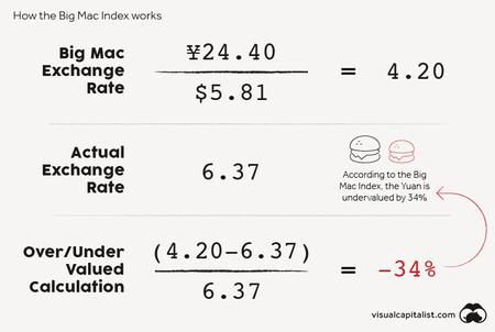 Big Mac Index Yuan